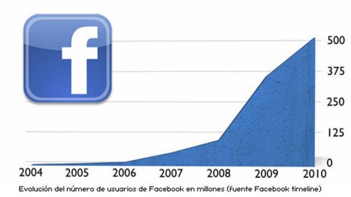 Facebook llego a 500 millones de usuarios